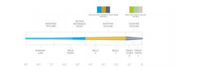 Amplitude Textured Trout Fly Line